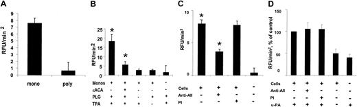 Figure 3. Monocyte plasmin generation. (A) Comparison of t-PA–dependent plasmin generated in the presence of suspended human peripheral blood monocytes (mono) and polymorphonuclear neutrophils (poly; 1 × 106 cells/sample). Data collected over 90 minutes are shown as mean relative fluorescence units per minute squared (RFU/min2) ± SE, n = 5, P < .003. (B) Effect of ϵ-aminocaproic (ϵACA) on t-PA–dependent plasmin generation in the presence of human monocytes (Monos). Monocytes (1 × 106) were incubated with or without ϵ-ACA (10 mM) in the presence of plasminogen (PLG; 170 nM) and t-PA (TPA; 12 nM). Shown are mean values ± SE, n = 3; *P < .04. (C) Effect of anti–annexin II IgG (60 μg/mL) on the t-PA–dependent generation of plasmin by monocytes. Cells were incubated in the presence of anti–annexin II polyclonal IgG directed against the t-PA–binding site (Anti-AII) or preimmune rabbit IgG (PI), as described in “Materials and methods.” Shown are mean values ± SE, n = 3; *P < .003. (D) Effect of anti–annexin II IgG (Anti-AII) versus preimmune IgG (PI) on u-PA–dependent plasmin generation by human monocytes. Shown are mean RFU/min2 values expressed as percent of control (± SE, n = 3).