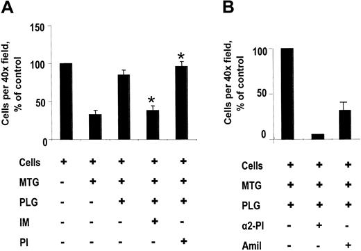 Figure 4. MCP-1–directed human monocyte migration. (A) Effect of anti–annexin II IgG. Monocytes (5 × 105) were added to porous (8-μm) polycarbonate tissue culture inserts coated with Matrigel (MTG), after being incubated (45 minutes, 4°C) in the presence or absence of anti–annexin II tail peptide IgG (IM; 40 μg/mL; ± SE, n = 4), preimmune rabbit IgG (PI; 40 μg/mL; ± SE, n = 4). After 18 hours, plasminogen (PLG)–dependent migration in response to MCP-1 was expressed as percent of cells migrated under control conditions per × 40 field (*P < .01). (B) Effect of protease inhibitors. Monocytes (1 × 105) were added to Matrigel-coated porous inserts in the presence or absence of amiloride (10 μM; Amil; ± range, n = 2) or α2-plasmin inhibitor (50 μg/mL; α2-PI; ± range, n = 2). After 18 hours, cell migration in response to MCP-1 was expressed as percent of control.