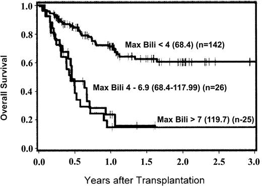 Figure 1. Kaplan-Meier estimates of overall survival according to maximum total serum bilirubin in the first 200 days after transplantation. Bilirubin levels are in μM (mg/dL). Max Bili indicates maximum total serum bilirubin level.