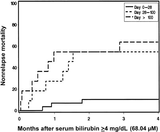 Figure 2. Relationship between the timing of jaundice and nonrelapse mortality after transplantation.