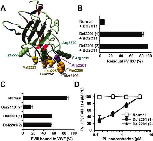Figure 1. Interaction of healthy and mutated plasma FVIII with BO2C11. (A) Location of residues involved in FVIII binding to BO2C11 in the 3-dimensional structure of the C2 domain. The C2 domain is represented as ribbon diagram. The hydrophobic and basic residues mediating binding to PLs are highlighted as Corey-Pauling-Kultun (CPK) spheres. Arrowheads indicate residues mediating FVIII binding to BO2C11 as determined by crystallization of an Fab fragment of BO2C11 bound to a recombinant C2 domain.20 The human monoclonal antibody BO2C11 was obtained by immortalization of B lymphocytes of a patients with hemophilia A with a high-titer inhibitor. BO2C11 is representative of C2 inhibitor insofar as it belongs to the immunoglobulin G4 (IgG4) isotype and inhibits FVIII binding to both VWF and PLs.14 The figure was drawn using MolMol,21 using the published coordinates of the C2 domain.7 (B) Inhibition of healthy and mutated FVIII by BO2C11. Plasma from Del2201 of patients 1 and 2 and from healthy pool plasma were incubated with BO2C11 at 10 μg/mL for 2 hours at 37°C, and the residual FVIII activity was measured in a chromogenic assay. Results are expressed as residual FVIII activity (mean ± SD). (C) FVIII binding to VWF in plasma. Plasma from patient 1 or 2, diluted 20-fold, was incubated with either Sepharose beads coated with anti-VWF antibody or control Sepharose. Following centrifugation, FVIII was measured in the supernatant of anti-VWF Sepharose (free FVIII) and of control Sepharose (total FVIII) by using a FVIII chromogenic assay. FVIII bound to VWF was calculated by subtracting free FVIII from total FVIII. The fraction of FVIII bound to VWF is expressed as the percentage of total FVIII (mean ± SD). (D) Cofactor activity of plasma FVIII was evaluated in a chromogenic assay by using various concentrations of synthetic phospholipid vesicle containing 9% phosphatidyl-serine, 25% phosphatidyl-choline, 31% phosphatidyl-ethanolamine, 15% sphingomyelin, and 20% cholesterol and representative of PLs expressed at the surface of activated platelets. At each PL concentration, FXa generation was compared with that observed in the presence of a known concentration of healthy plasma FVIII. For each FVIII variant, results are expressed as the percentage (mean ± SD) of the FVIII activity measured at the highest PL concentration tested (4 μM).