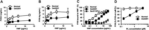 Figure 2. Healthy and Del2201 BDD-rFVIII interactions with VWF and phospholipids. (A) CHO cells transfected with expression vectors for healthy and Del2201 BDD-rFVIII were incubated for 16 hours in the presence of various concentrations of VWF. FVIII activity in the cell culture supernatant was determined using a chromogenic assay (mean ± SD). (B) CHO cells transfected with expression vectors for healthy and Del2201 BDD-rFVIII were incubated for 16 hours in the presence of various concentrations of VWF as in panel A. FVIII:Ag in the cell culture supernatant was determined by ELISA (mean ± SD). (C) BDD-rFVIII binding to VWF. Various concentrations of VWF bound to Sepharose beads were incubated with healthy, Del2201, and Ser2119Tyr BDD-rFVIII (0.5 IU/mL). Following centrifugation, FVIII was measured in the supernatant of VWF Sepharose (free FVIII) and of control Sepharose (total FVIII) by using a FVIII chromogenic assay. FVIII bound to VWF was calculated by subtracting free FVIII from total FVIII. The fraction of FVIII bound to VWF is expressed as the percentage of total FVIII (mean ± SD). (D) Activity of BDDr-FVIII was evaluated in a chromogenic assay by using various concentrations of synthetic phospholipid vesicle, representative of PLs expressed at the surface of activated platelets. At each PL concentration, FXa generation was compared with that observed in the presence of a known concentration of healthy plasma FVIII. For each FVIII variant, results are expressed as a percentage (mean ± SD) of the FVIII activity measured at the highest PL concentration tested (4 μM).