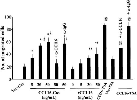 Figure 1. HUVECs motility triggered by CCL16. Chemotaxis of HUVECs (2 × 105/50 μL) was studied by adding the indicated preparations of CCL16 in the bottom compartment of a Boyden chamber. After 6 hours, migrated cells in 10 microscopic fields at an original magnification of × 400 were counted. Mean ± SD of at least 4 experiments. Data were analyzed by one-way analysis of variance (F = 83.80) and Student-Newman-Keuls test. * indicates P < .05 versus Vec-Cos; §, P < .05 versus CCL16 + Ab anti-CCL16; **, P < .05 versus unstimulated cells; §§, P < .05 versus Vec-TSA.