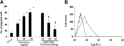 Figure 3. Hepatic ECs motility triggered by CCL16. (A) Chemotaxis of liver ECs (2 × 105/50 μL) was evaluated as described in Figure 1. In some experiments cells were preincubated for 15 minutes with BX417. Mean ± SD of 3 experiments. Data were analyzed by one-way analysis of variance (F = 35.61) and Student-Newman-Keuls test. * indicates P < .05 versus Vec-Cos; §, P < .05 versus CCL16-Cos (50 ng). (B) CCR1 expression on the cell surface of liver ECs. Cells were incubated with either IgG control (black line) or with CCR1 mAb (gray line) and analyzed by flow cytometry. A representative experiment of 2 is shown.