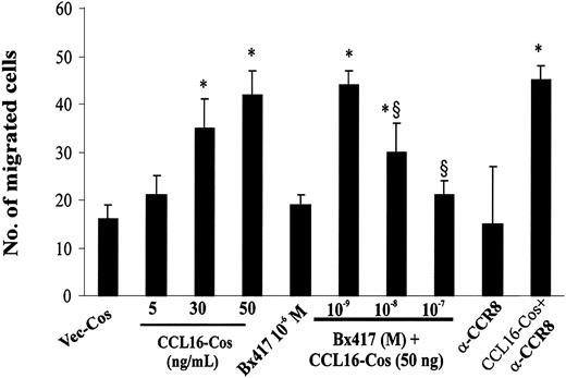 Figure 4. KS cell chemotaxis triggered by CCL16. Chemotaxis of KS cells (1.5 × 105/50 μL) was evaluated as detailed in Figure 1. In some experiments, KS cells were preincubated respectively for 15 minutes and 2 hours with BX417 or with Ab anti-CCR8 or nonimmune IgG. Mean ± SD of 3 experiments. Data were analyzed by one-way analysis of variance (F = 13.70) and Student-Newman-Keuls test. * indicates P < .05 versus Vec-Cos; §, P < .05 versus CCL16-Cos (50 ng).