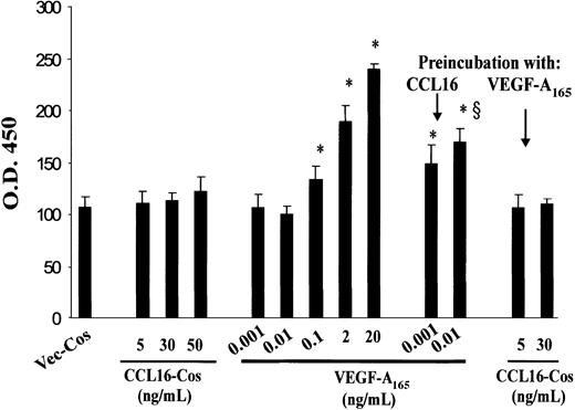 Figure 5. Effects of CCL16 on HUVEC proliferation. HUVECs (2.5 × 103) were plated on fibronectin and grown for 12 hours in Medium 199 containing 5% FCS. Then, cells were starved for 12 hours in Medium 199 containing 5% BSA and then stimulated with CCL16-Cos or VEGF-A165 for 24 hours and during the last 3 hours in the presence of BrdU that was detected by an ELISA assay. Where indicated, HUVECs were preincubated for 1 hour with CCL16-Cos (30 ng/mL) or VEGF-A165 (0.01 ng/mL), washed, and then respectively stimulated with VEGF-A165 or CCL-16. Mean ± SD of 3 experiments. Data were analyzed by one-way analysis of variance (F = 106.1) and Student-Newman-Keuls test. * indicates P < .05 versus VEGF-A165 (0.001 ng/mL); §, P < .05 versus VEGF-A165 (0.01 ng/mL).