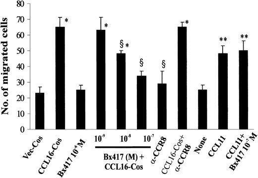 Figure 7. Inhibition of CCL16-mediated HUVEC chemotaxis by BX471 compound. HUVECs were preincubated with BX471 or Ab anti-CCR8 or nonimmune IgG as detailed in Figure 2 and then stimulated as indicated. Mean ± SD of 3 experiments. Data were analyzed by one-way ANOVA (F = 27.83) and Student-Newman-Keuls test. * indicates P < .05 versus Vec-Cos; §, P < .05 versus CCL16-Cos (50 ng); **, P < .05 versus none.