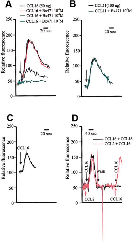 Figure 8. Cytosolic Ca2+ flux in triggered by CCL16 and modulation by BX471 compound. Cells were loaded with Fura2 and changes in fluorescence was monitored by a Perkin-Elmer LS-50B spectrofluorimeter. Panels A and B show Ca2+ transient stimulated by CCL16-Cos (Vec-Cos was negative; not shown) (A) or CCL11 (B) in HUVECs alone or preincubated with BX471 (15 minutes at 37°C). Panel C shows the effect of CCL16-Cos on KS cells (Vec-Cos was negative; not shown). Panel D shows the desensitization of HUVECs to a second stimulation with CCL16-Cos (50 ng/mL; black line) and the lack of desensitizing effect of CCL2 (50 ng/mL) on CCL16-Cos (50 ng/mL; orange line). Green lines indicate CCL16 + BX471 × 107 M; purple lines, CCL16 + BX471 × 108 M; and red lines, CCL16 + BX471 × 109 M. The line is interrupted exclusively to reduce the figure space. This is a representative experiment of 3 performed.