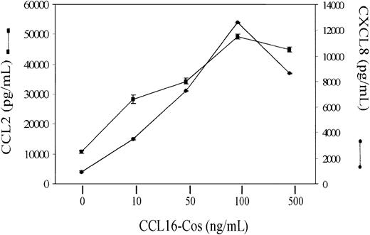 Figure 11. Chemokine production by HUVECs stimulated with CCL16-Cos. Starved HUVECs (3 × 105) were stimulated for 48 hours with different concentrations of CCL16-Cos as indicated. The amount of CXCL8 and CCL2 released was evaluated by ELISA kits. Mean ± SD of 3 replicates in one representative experiment of 3 performed.