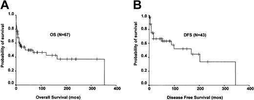 Figure 1. Overall treatment results of nasal NK cell lymphoma. (A) OS (n = 67). (B) DFS for CR patients (n = 43).