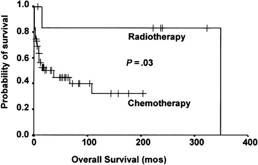 Figure 2. OS of patients showing a significance difference (P = .03) in favor of RT.