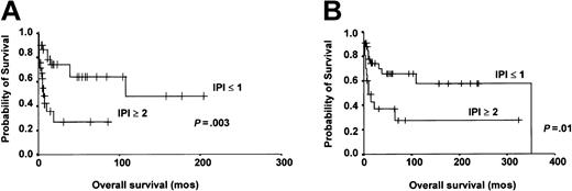 Figure 3. Prognostic impact of IPI. (A) Treatment with intensive chemotherapy. Patients with an IPI less than or equal to 1 showed significantly better 10-year OS (P = .003). (B) Treatment with either RT or intensive chemotherapy. Patients with an IPI less than or equal to 1 still showed significantly better 20-year OS (P = .01).