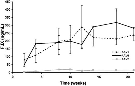 Figure 2. Time course of hF.IX expression in C57Bl/6 CD4 knockout mice. Mice were injected at 2 × 1011 vg/kg at 4 intramuscular sites in the hindlimbs. Each line represents average values for the cohort (n = 4 mice). Circles represent mice injected with AAV-6–F.IX vector; triangles, mice injected with AAV-1–F.IX; squares, mice injected with AAV-2–F.IX.