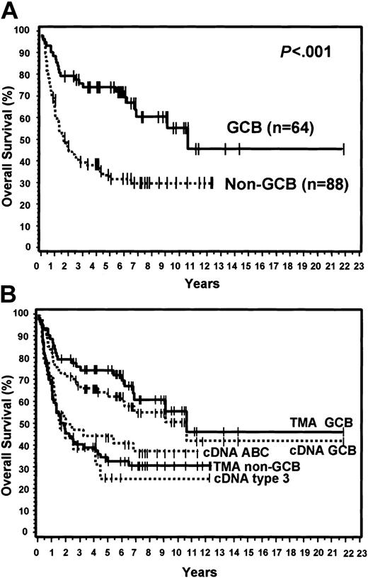 Figure 3. OS curves and TMA classification. (A) OS curves using the TMA classification of GCB versus non-GCB. (B) TMA classification of GCB versus non-GCB compared to the cDNA classification of GCB, ABC, and type 3.