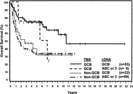 Figure 4. OS curves showing concordant and discordant results of TMA and cDNA classification.