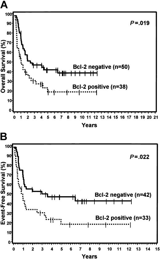 Figure 5. Expression of bcl-2. Relationship of bcl-2 expression to OS (A) and EFS (B) in non-GCB patients.