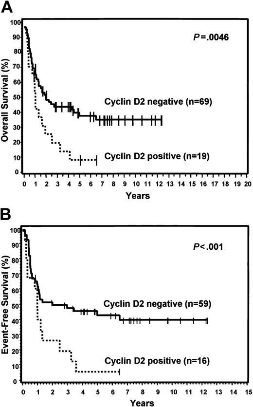 Figure 6. Expression of cyclin D2. Relationship of cyclin D2 expression to OS (A) and EFS (B) in non-GCB patients.