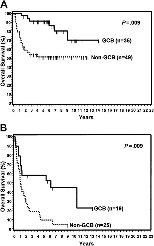 Figure 7. Relationship between IPI scores and TMA classification. (A) OS curves of patients with low IPI scores (0-2) by TMA classification of GCB versus non-GCB. (B) Patients with high IPI scores (3-5) by TMA classification.