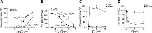Figure 1. Apoptotic and cytotoxic effect of ST1926 in NB4 and NB4.437r cells: comparison with CD437. NB4 (A,B) or NB4.437r (C,D) cells (300 000/mL) were treated with vehicle and the indicated concentrations of ST1926 and CD437 for 4 hours (A) or 6 hours (C) in the case of the measurement of the apoptotic index or for 24 hours in the case of the determination of the number of viable cells (B, D). Results are expressed as the mean ± SD of 3 replicate cultures. The data are representative of 2 independent experiments. In A and B, experimental points were fitted using the sigmoidal dose-response equation (variable slope) and statistically analyzed with the GraphPad Prism version 4.00 for Windows (GraphPad Software, San Diego, CA). Calculation of the EC50 values and statistical analysis of the data were performed with the same program. The EC50 value for the apoptotic effect of ST11926 (0.2 μM; interval of confidence 0.08-0.67, n = 3) is significantly lower (P < .03, following application of the F test) than that of CD437 (1.1 μM; interval of confidence 0.82-1.51, n = 3). Similarly, the EC50 value for the cytotoxic effect of ST11926 (0.1 μM; interval of confidence 0.05-0.19, n = 3) is significantly lower (P < .01, following application of the F test) than that of CD437 (0.9 μM; interval of confidence 0.43-2.07, n = 3). *Significantly higher or lower than the corresponding vehicle-treated group (P < .01 according to the Student t test).