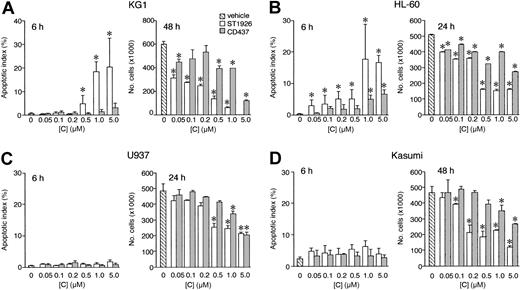 Figure 2. Comparative apoptotic and cytotyoxic effects of ST1926 and CD437 in myeloid leukemia cell lines. KG1 (A), HL-60 (B), U937 (C), and Kasumi (D) cells (300 000/mL) were treated with vehicle or the indicated concentrations of ST1926 and CD437 for the indicated amount of time. The apoptotic index (left panels) or the number of viable cells (right panels) was determined on aliquots of the cell cultures. Results are expressed as the mean ± SD of 3 replicate cultures. The data are representative of 2 independent experiments. *Significantly higher or lower than the corresponding vehicle-treated group (P < .01 according to the Student t test).