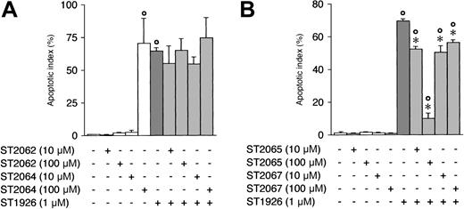 Figure 3. Effect of ST2062, ST2064, ST2065, and ST2067 on ST1926-dependent apoptosis in NB4 cells. NB4 cells (300 000/mL) were pretreated for 1 hour with vehicle, ST2062 (A), ST2064 (A), ST2065 (B), and ST2067 (B) at the indicated concentrations before addition of vehicle or ST1926 for an additional 6 hours. The apoptotic index was determined on aliquots of the cell cultures. Results are expressed as the mean ± SD of 3 replicate cultures. The data are representative of at least 2 independent experiments. °Significantly higher than the corresponding vehicle-treated group (P < .01 according to the Student t test). *Significantly lower than the corresponding ST1926-treated group (P < .01 according to the Student t test).