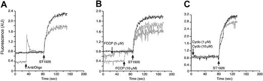 Figure 10. Effect of antimycin/oligomycin, FCCP, and cyclosporine A on the calcium-mobilizing activity of ST1926 in NB4 cells. Following preloading with the calcium fluorescent indicator FURA-2, NB4 cells (1 × 106/mL) were resuspended in PBS with calcium chloride at a concentr ation of 1.26 mM. Cells were placed in a cuvette under stirring at 37°C and changes in fluorescence were measured continuously with the use of a spectrophotofluorometer. Prior to addition of ST1926 at the concentration of 1 μM, NB4 cells were preincubated with vehicle (black tracing) or the following stimuli (gray tracings): a mixture of antimycin (1 μg/mL) and oligomycin (1 μg/mL) (Anti/Oligo; A), FCCP at the indicated concentrations (B), or cyclosporin A at the indicated concentrations (C). Each tracing is representative of at least 2 independent experiments run in triplicate.