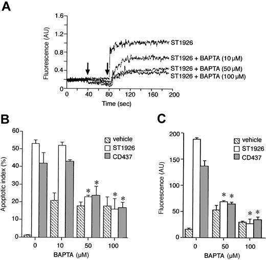 Figure 12. Effect of ST1926, BAPTA, and the combination of the 2 agents on the levels of intracellular calcium, apoptosis, and caspase-3 activation in NB4 cells. (A) Following preloading with the calcium fluorescent indicator FURA-2, NB4 cells (1 × 106/mL) were resuspended in calcium-containing PBS. Cells were placed in a cuvette under stirring at 37°C and changes in fluorescence were measured continuously with the use of a spectrophotofluorometer. NB4 cells were incubated with the indicated concentrations of BAPTA prior to addition of ST1926 at the concentration of 1 μM. The left arrow indicates the addition of BAPTA, whereas the right arrow indicates the addition of ST1926. Each tracing is representative of at least 2 independent experiments run in triplicate. (B) NB4 cells (150 000/well) were treated with vehicle, the indicated concentrations of BAPTA, ST1926 (1 μM), or CD437 (1 μM), and mixtures of the intracellular calcium chelator and RRMs for 6 hours. Following treatment, aliquots of the cultures were subjected to the determination of the apoptotic index by scoring the percentage of cells showing morphologic signs of nuclear fragmentation upon DAPI staining. The results are expressed as the mean ± SD of 3 replicate cultures. The data are representative of 2 independent experiments. *Significantly lower than the corresponding ST1926- or CD437-treated group (P < .01 according to the Student t test). (C) Cells were treated for 6 hours with BAPTA (50 μM or 100 μM) in the presence of medium or medium containing 1 μM ST1926. The level of caspase-3 was measured following incubation of cell extracts with the fluorogenic peptide substrate DEVD-amc. The results are expressed as the mean ± SD of 3 replicate cultures. *Significantly lower than the corresponding ST1926- or CD437-treated group (P < .01 according to the Student t test).
