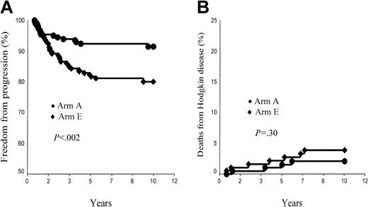 Figure 1. Ten-year freedom from progression (FFP) and Hodgkin disease mortality (HDM) rates. (A) FFP, arm A (ABVDm-RT) versus arm E (EBVMm-RT). (B) HDM, arm A (ABVD-RT) versus arm E (EBVM-RT).