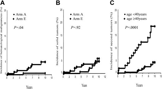 Figure 2. Ten-year incidence of second tumors. (A) Second hematologic malignancies, arm A (ABVDm-RT) versus arm E (EBVMm-RT). (B) Solid tumors, arm A (ABVDm-RT) versus arm E (EBVMm-RT). (C) All second tumors, aged younger than 40 years versus aged 40 years and older.