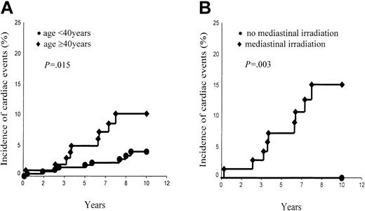 Figure 3. Ten-year incidence of cardiac events. (A) Aged younger than 40 years versus aged 40 years and older. (B) Patients aged 40 years and older with mediastinal irradiation versus patients aged 40 years and older without mediastinal irradiation.