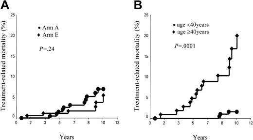 Figure 4. Treatment-related mortality. (A) Arm A (ABVDm-RT) versus arm E (EBVMm-RT). (B) Age younger than 40 years versus age 40 years and older.