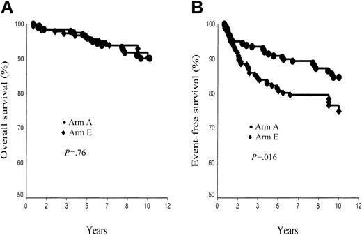 Figure 5. Ten-year overall survival (OS) and event-free survival (EFS) rates. (A) OS, arm A (ABVDm-RT) versus arm E (EBVMm-RT). (B) EFS, arm A (ABVD-RT) versus arm E (EBVM-RT).