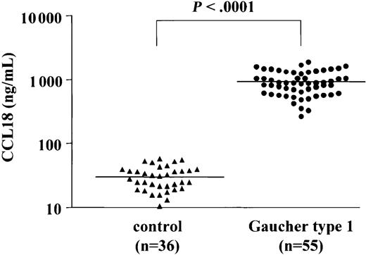 Figure 2. Plasma CCL18 levels in controls and patients with Gaucher disease. Plasma CCL18 levels in controls (n = 36) and Gaucher patients (n = 55). Chemokine concentrations were determined as described in “Patients, materials, and methods.”