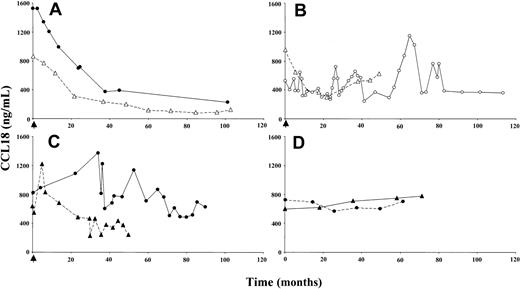 Figure 3. Effect of therapeutic interventions on plasma CCL18 levels. (A) Plasma CCL18 levels in 2 individuals responding well to enzyme replacement therapy. (B) Plasma CCL18 levels in 2 individuals responding clinically poorly to enzyme replacement therapy. (C) Plasma CCL18 levels in 2 individuals on substrate deprivation therapy. (D) Plasma CCL18 levels in 2 untreated Gaucher patients. Closed symbols represent chitotriosidase wild-type individuals; open symbols, chitotriosidase-deficient individuals. The arrow indicates the initiation of therapy.