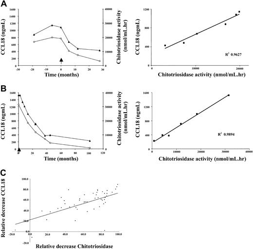 Figure 4. Relationship between decrease in CCL18 plasma levels and chitotriosidase plasma activity. (A-B) Left panels show decrease in plasma CCL18 (▴) levels and plasma chitotriosidase activity (○) in individual patients on enzyme replacement therapy. Right panels show the relationship between the fractional changes in markers. (C) Relationship between fractional changes in markers following enzyme replacement therapy for at least 1 year. Excess activity at t = 0 was set at 100%. Depicted are results for 47 individual patients with Gaucher disease.