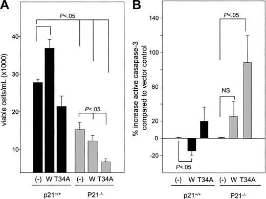 Figure 4. Viable cell number and active caspase-3 expression after incubation of transduced c-kit+, Lin– cells with GM-CSF and SCF for 72 hours. (A) GFP+, c-kit+, Lin– cells were isolated using FACS following retrovirus infection and were incubated with rmGM-CSF and rmSCF. Viable cells were enumerated after 72 hours by trypan blue dye exclusion. Data are the average of 3 experiments. (B) Intracellular active caspase-3 expression analysis of the same samples shown in panel A. The percentage increase in active caspase-3 in p21+/+ cells transduced with wild-type or T34A Survivin was compared with p21+/+ cells transduced with empty vector. P21–/– cells transduced with Survivin constructs were compared with p21–/– cells transduced with empty vector. Data are the average of 3 experiments.