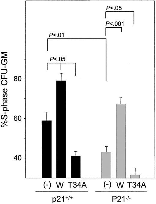Figure 5. Effects of Survivin transduction of the proportion of p21+/+ and p21–/– CFU-GM in S phase. FACS-sorted GFP+-transduced cells were treated with 3H-thymidine or cold thymidine before agar culture to enumerate the proportion of CFU-GM in S phase. Total CFU-GM in S-phase is shown as mean ± SEM for 3 experiments. – indicates vector control; W, Survivin; T34A, T34A Survivin.