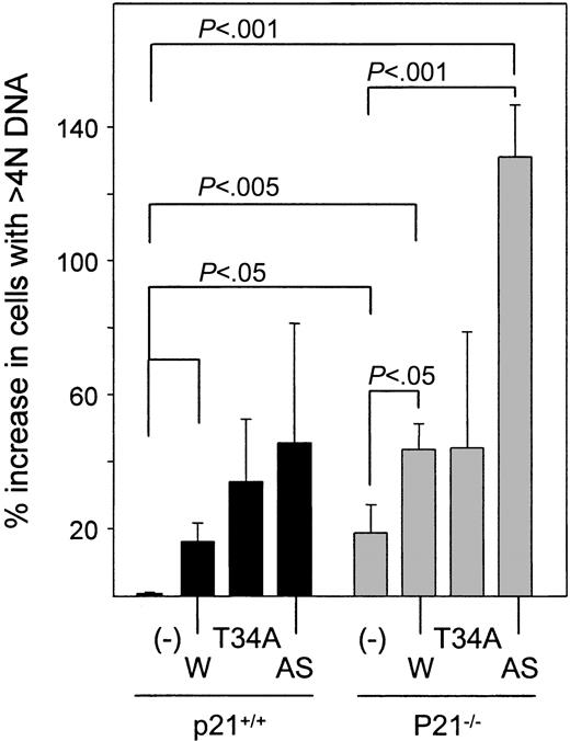 Figure 6. Polyploidy in p21+/+ and p21–/– c-kit+, Lin– cells expressing Survivin constructs. Transduced GFP+, c-kit+, Lin– cells were FACS sorted and stained with 7-AAD. The proportion of c-kit+, Lin– cells with more than 4 N DNA content in the viable cells, defined by forward and side scatter, was quantitated by flow cytometry and compared with p21+/+ cells transduced with vector alone. Data are expressed as the mean ± SEM percentage increase in polyploid cells for each transduced group for 3 experiments. – indicates vector control; W, Survivin; T34A, T34A Survivin; AS, antisense Survivin.