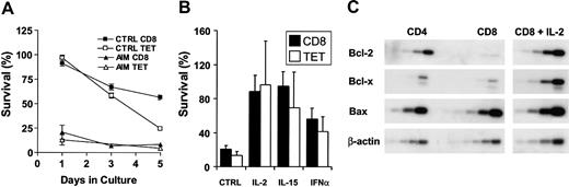 Figure 5. Total CD8+ and antigen-specific T cells from AIM patients are susceptible to apoptosis in vitro but can be rescued by cytokines. (A) Freshly isolated PBMCs from AIM patients or from those with previous history of AIM were cultured in complete culture medium for 5 days. Survival of total CD8+ and tetramer-positive CD8+ T cells was calculated as a percentage of the initial number of CD8 or tetramer-positive T cells present before culture. Mean ± SEM of triplicate determinations from 1 of 3 separate experiments with similar results are shown. (B) Survival of CD8+ and EBV-lytic, epitope-specific CD8+ T cells cultured in the presence or absence of IL-2, IL-15, or type 1 IFN for 24 hours was investigated. Mean ± SEM percentage survival of 3 separate experiments is shown. (C) Expression of Bcl-2, Bcl-x, and Bax mRNA levels were determined by RT-PCR, performed over a range of cycles. Representative blot shows the level of expression in freshly isolated CD4+ and CD8+ T cells from an AIM patient and the same CD8+ T cells cultured in the presence of IL-2 for 24 hours.