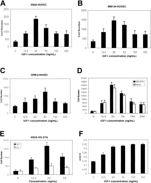 Figure 1. IGF-1 induces migration and invasion by MM cells. MM cells H929 (A, D), MM144 (B), and OPM-2 (C) starved in serum-free medium for 3 hours were plated on polycarbonate pore membranes (5-μM pore size) on which HUVECs (A-C) or bone marrow stromal cell lines (D-E) were previously grown for 24 hours to form a continuous monolayer. MM cells were exposed to IGF-I (12.5 ng/mL to 200 ng/mL) or IL-6 (12.5 ng/mL to 50 ng/mL; E) added to the lower chamber. After 4 hours of incubation, cells in the lower chamber were harvested and counted microscopically following trypan blue staining. Results are representative of 3 independent experiments. H929 cells (F) starved in serum-free medium for 3 hours were incubated in the presence or absence of IGF-I as indicated. After 48 hours, cells were subjected to MTT assay. Results are shown as means ± SE (n = 4) and are representative of 3 separate experiments.
