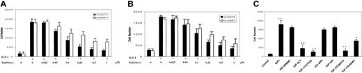 Figure 7. IGF-I–induced migration is blocked by inhibition of the PKC and RhoA pathways. H929 cells pretreated with increasing concentrations (0.025 μM to 1 μM) of PKC inhibitors were plated on polycarbonate pore membranes (5-μM pore size) on which 2 bone marrow stromal cell lines, HS-27A (A) or HS-5 (B), were pregrown for 24 hours. (C) H929 cells pretreated with the indicated inhibitors (Figure 6B) were plated on HS-27A layered membranes as in panel A. Medium containing IGF-I and the indicated inhibitors was then added to the bottom chambers and plates were incubated for 4 hours. Cells in the lower chamber were harvested and counted following trypan blue staining. Results are shown as means ± SE (n = 3) and are representative of 3 independent experiments. * indicates P < .01; **, P < .001.