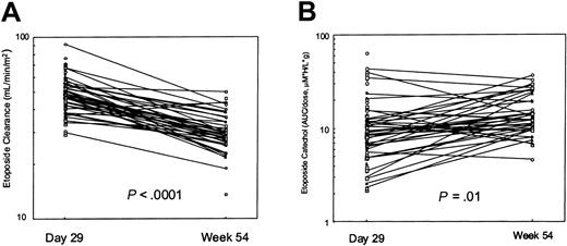 Figure 1. Etoposide and catechol on and off prednisone. In 39 of 41 patients, etoposide clearance was higher at day 29 of therapy (after 28 days of glucocorticoid) than at week 54 (A). The dose-normalized etoposide catechol plasma AUC in 28 of these patients was lower at day 29 than at week 54 (B).