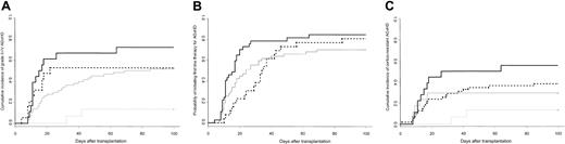 Figure 1. Cumulative incidences of grades II to IV and cortico-resistant acute GvHD according to primary diagnosis and recipient age at the time of transplantation. (A) Cumulative incidence of grades II to IV AGvHD in patients younger than 12 years of age at the time of transplantation was 72% in FA (solid black line; n = 18) versus 13% in non-FA patients (dashed gray line; n = 15; P = .0012). Cumulative incidence of AGvHD for patients of at least 12 years of age at the time of transplantation was 53% in FA (dashed black line, n = 19) versus 52% in non-FA patients (solid gray line, n = 58; P = NS). (B) Probability of requiring systemic corticosteroid therapy for treatment of AGvHD by day +100 after transplantation was 85% in FA patients (thick black line) versus 70% in non-FA patients given CsA alone (thin black line) and 81% in non-FA patients given CsA plus MTX (dashed line) (P = .045 when all 3 groups compared; probability, 74% for all non-FA patients; P = .013 when FA patients compared with all non-FA patients). (C) Cumulative incidence of cortico-resistant AGvHD in patients younger than 12 years of age at the time of transplantation was 56% in FA (solid black line, n = 18) versus 13% in non-FA patients (dashed gray line, n = 15; P = .008). Cumulative incidence of cortico-resistant AGvHD in patients of at least 12 years of age at the time of transplantation was 29% in FA (solid gray line, n = 19) versus 38% in non-FA patients (dashed black line, n = 58; P = NS).