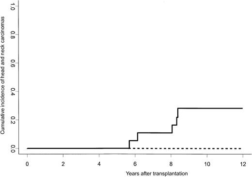 Figure 2. Cumulative incidence of head and neck carcinomas in Fanconi anemia patients according to the occurrence of grades II to IV AGvHD. The 10-year cumulative incidence of head and neck carcinomas in FA patients experiencing grades II to IV AGvHD was 28% (solid line) versus 0% for those who did not develop this complication (dashed line; P < .001).