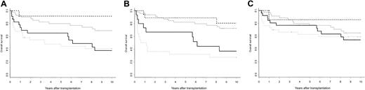 Figure 3. Posttransplantation estimated survival according to primary diagnosis and occurrence of grades II to IV, cortico-resistant AGvHD, or chronic GvHD. (A) The 10-year estimated survival of FA patients experiencing grades II to IV AGvHD was 38% (solid black line) versus 41% for non-FA patients (dashed gray line; P = NS). The 10-year estimated survival of FA patients who did not experience grades II to IV AGvHD was 92% (dashed black line) versus 69% for non-FA patients (solid gray line) (P = NS). (B) The 10-year estimated survival of FA patients experiencing cortico-resistant AGvHD was 37% (solid black line) versus 27% for non-FA patients (dashed gray line; P = NS). The 10-year estimated survival of FA patients who did not experience cortico-resistant AGvHD was 81% (dashed black line) versus 73% for non-FA patients (solid gray line; P = NS). (C) The 10-year estimated survival of patients experiencing chronic GvHD was 54% for FA patients (solid black line) and 65% for non-FA patients (solid gray line), respectively (P = NS). The 10-year estimated survival of FA patients who did not experience chronic GvHD was 86% (dashed black line) versus 59% for non-FA patients (dashed gray line; P = NS).