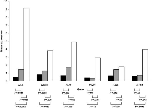 Figure 1. Correlation of oncogene overexpression to 11q23 copy number status. The geometric averages of the normalized expression of MLL, DDX6, FLI1, PLZF, CBL, and ETS1 in the different patient groups (“Results”); group A (▪), group B (▦), and group C (□). P values indicate the significance of the difference in observed expression in 2 by 2 analyses of the different patient groups, as identified by the Mann-Whitney test. Significant P values are indicated in bold.