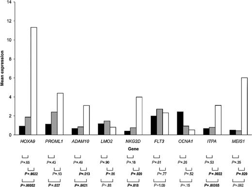 Figure 2. Correlation of expression of HOXA9 and of selected mixed-lineage leukemia-specific genes with 11q23 copy number status. The geometric averages of the normalized expression of the different genes in the different patient groups (“Results”); group A (▪), group B (), and group C (□). P values indicate the significance of the difference in observed expression in 2-by-2 analyses of the different patient groups, as identified by the Mann-Whitney test. Significant P values are indicated in bold.