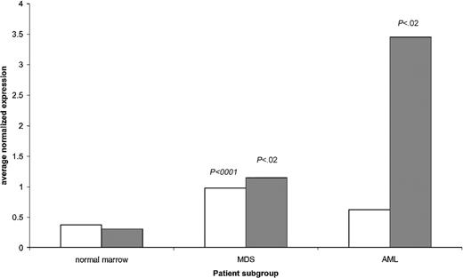 Figure 3. Expression of MLL and HOXA9 in unselected patient samples. Geometric average of the MLL (□) and HOXA9 (▦) expression in normal marrow (n = 14), MDS (n = 11), and AML (n = 11) samples, with normal 11q23 copy number in the absence of an MLL gene rearrangement. P values indicate the significance of the difference in observed expression in 2-by-2 analyses of the different patient groups, as identified by the Mann-Whitney test.