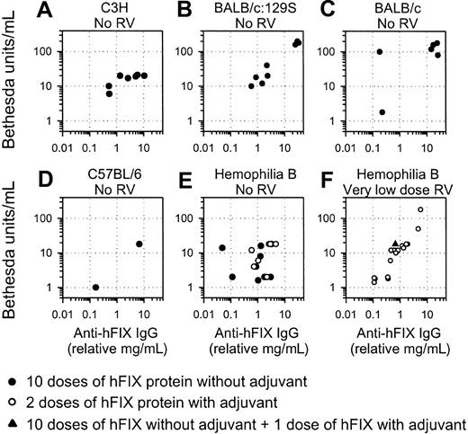 Figure 4. Inhibitor formation in normal and HB mice. The inhibitor activity for the sample from each mouse with the highest antibody level is plotted versus the anti-hFIX IgG level for that sample. (A-D) Values are shown for mice of the indicated strain that did not receive gene transfer and were challenged with 10 doses of 30 IU hFIX without adjuvant. (E) HB mice that did not receive gene transfer were challenged with 10 injections of 30 IU/kg hFIX without adjuvant (•) or 2 doses of 30 IU/kg hFIX with adjuvant (○). (F) HB mice were treated with the very low dose of RV. One mouse (the time course of antibody levels for this mouse is shown as a ○ in Figure 3G) was challenged with 10 doses of hFIX without adjuvant and 1 dose of hFIX with adjuvant (▴). The other mice (shown in Figure 3H) were stimulated with 2 doses of hFIX with adjuvant and are shown as ○ here.