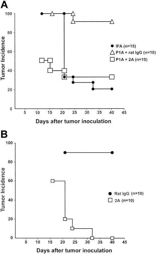 Figure 1. CD137 mAb inhibited progressive growth of P815R tumors that were induced by tolerogenic P1A peptide. (A) DBA/2 mice were immunized subcutaneously with 50 μg P1A peptide emulsified in IFA at 2 sites. Control mice received only IFA. On the day of peptide immunization, and again 3 days later, mice were given 100 μg rat IgG or anti-CD137 (2A). Ten days following peptide immunization, mice were challenged with 1.5 × 104 P815R cells in the right flank. Tumor incidence of each group is plotted after the point when the maximal number of mice developed tumor. The difference between the rat IgG- and CD137-treated groups is statistically significant according to the log-rank test (P = .0038). (B) DBA/2 mice were immunized with P1A peptide emulsified in IFA as in panel A. Ten days later, the mice were challenged with 1.5 × 104 P815R cells. Three days after tumor challenge, and again 3 days later, the mice were given rat IgG or anti-CD137 (2A). Mice were monitored closely for both tumor development and regression following challenge. The difference between the rat IgG- and CD137-treated groups is statistically significant according to the log-rank test (P < .0001).